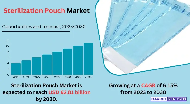 Sterilization pouches used in medical and healthcare settings for safe and hygienic packaging of instruments, ensuring contamination-free storage and sterilization processes