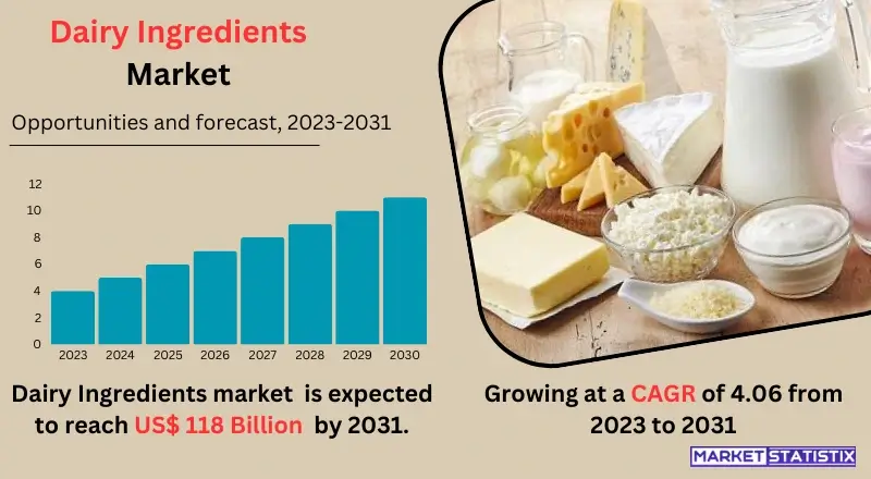 Variety of dairy ingredients including milk powder, whey, and cheese, used in food and beverage production across global markets