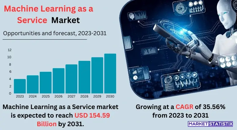 Visual representation of the Machine Learning as a Service (MLaaS) market, showing market growth, trends, and major players