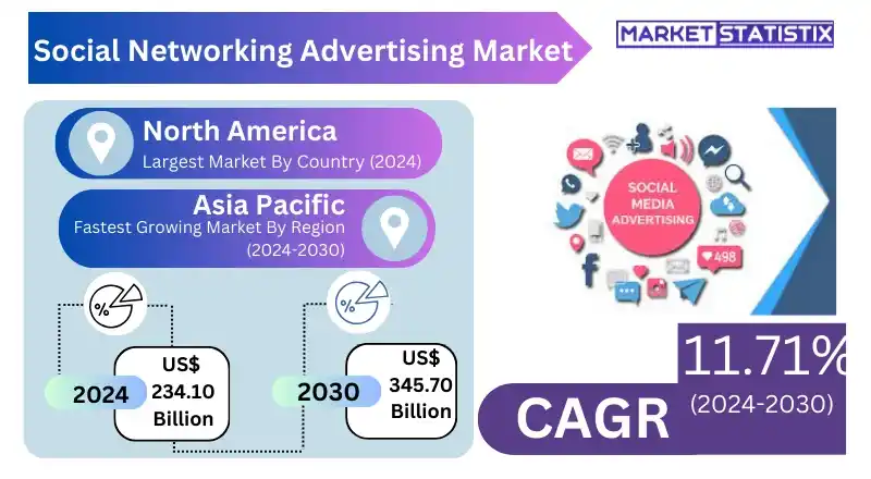 Pie chart illustrating the market share distribution in the Global Social Networking Advertising Market, 2023-2030