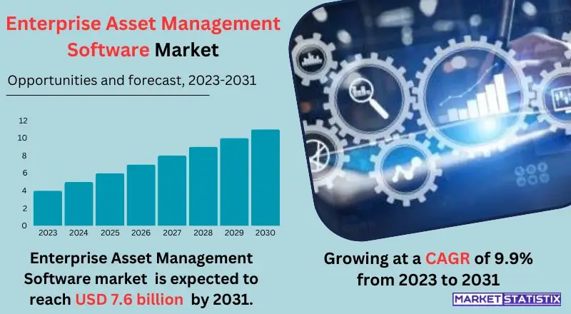 Chart illustrating market growth, trends, and key players in the Enterprise Asset Management (EAM) Software market