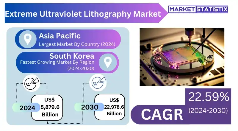 Infographic summarizing key findings of the Global Extreme Ultraviolet Lithography Market report, 2023-2030