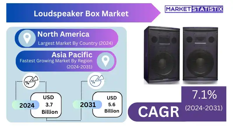 Cover page of the Global Loudspeaker Box Market Size, Share & Trends Analysis Report, Forecast Period, 2023-2031