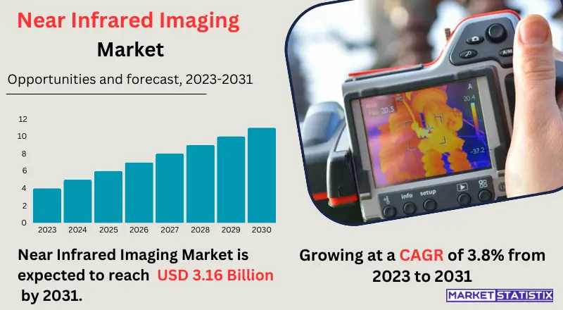 Graph showing the growth, key trends, and major players in the Near Infrared Imaging market, emphasizing advancements in imaging technologies and applications