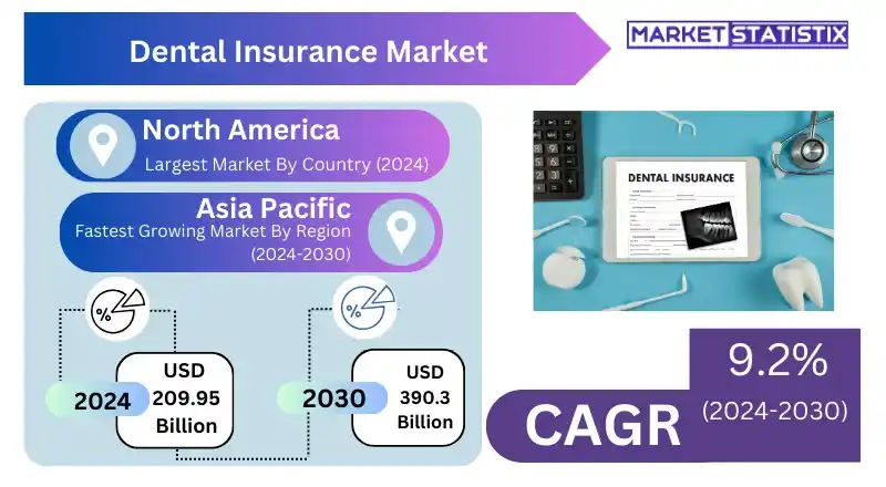 Graph showing market trends in the Global Dental Insurance Market from 2023 to 2030