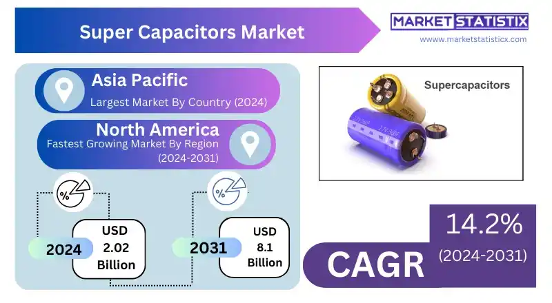 Super Capacitors Market Report: Growth Trends and Predictions to 2031