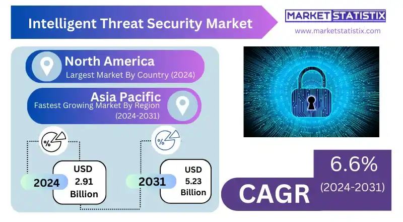 Global Intelligent Threat Security Market Size and Share Report 2023-2031