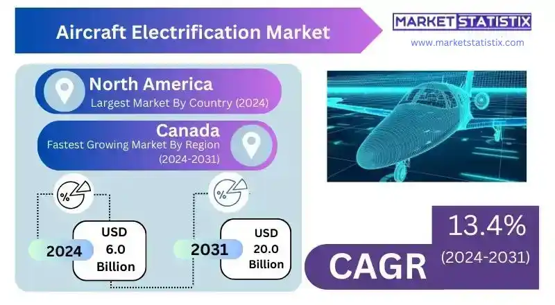 Global Aircraft Electrification Market Report: Detailed Analysis of Market Dynamics and Growth Opportunities