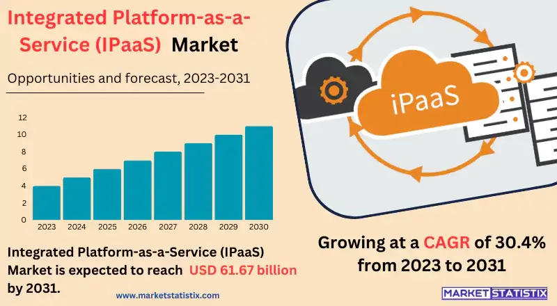 Infographic showing trends and growth in the Integrated Platform-as-a-Service (IPaaS) Market, highlighting cloud integration, data management, and automation technologies
