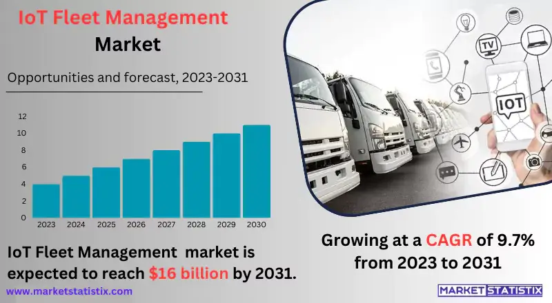 Illustration of IoT Fleet Management market, showcasing connected vehicles, real-time tracking, route optimization, and smart logistics solutions