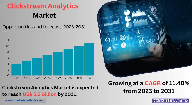 Visual representation of the Clickstream Analytics market, highlighting web traffic analysis, user behavior tracking, and data-driven insights for online businesses