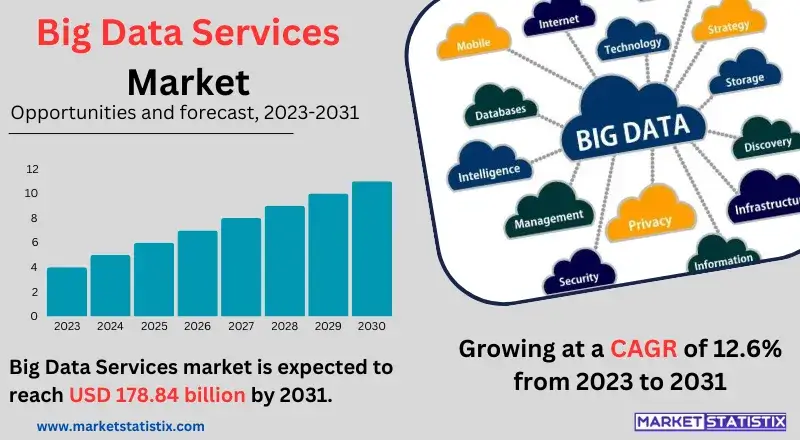 Graphic depicting the Big Data Services market, highlighting data analytics, cloud computing, machine learning, and data management solutions for businesses