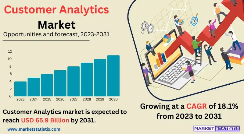 Illustration of the Customer Analytics market, showcasing customer behavior insights, predictive analytics, data-driven marketing, and personalized customer experiences