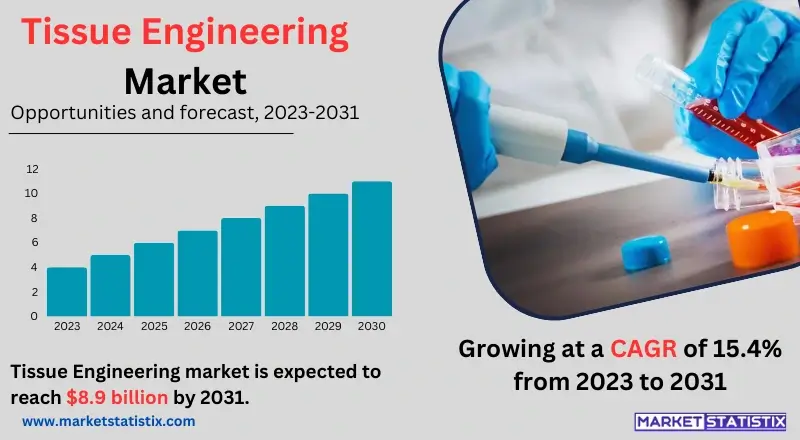 Illustration of the Tissue Engineering market, highlighting regenerative medicine, biomaterials, 3D bioprinting, and advancements in tissue and organ repair technologies