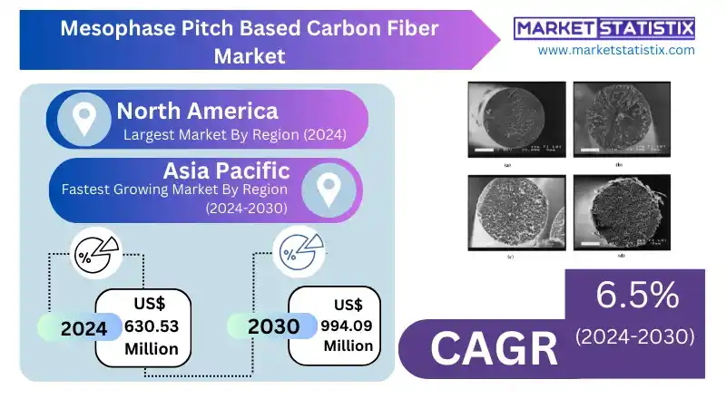 Mesophase Pitch Based Carbon Fiber Market 2030 – Industry trends, innovations, and future growth in carbon fiber technology