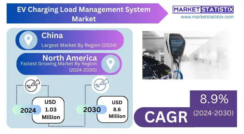 Electric Vehicle Charging Load Management Market Forecast 2030 – Global trends in EV infrastructure, load balancing, and energy efficiency