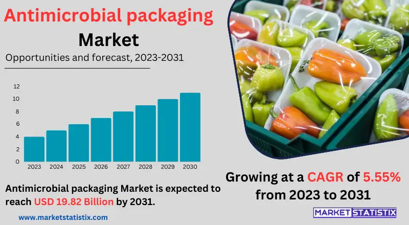 Infographic highlighting the Antimicrobial Packaging Market, showcasing market trends, key applications, and growth drivers in the food and healthcare industries