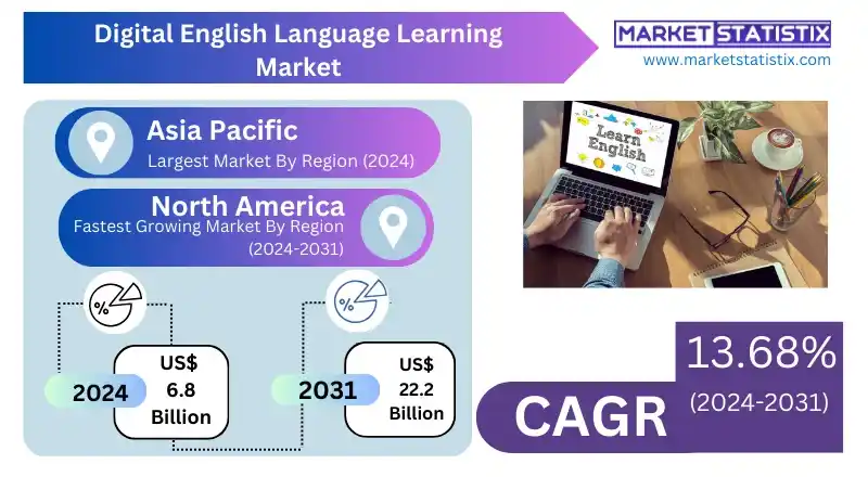 Global Digital English Language Learning Market Size and Share Analysis 2023-2031 – Trends in online language education and market growth