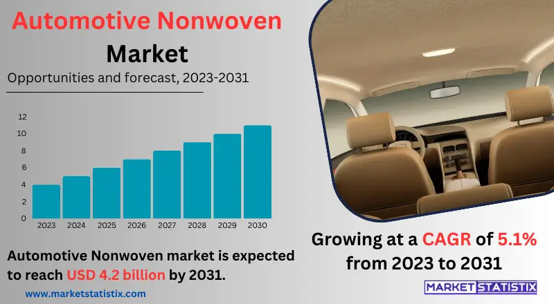 Infographic explaining the Automotive Nonwoven Market, featuring key applications, market growth trends, and industry demand in automotive manufacturing
