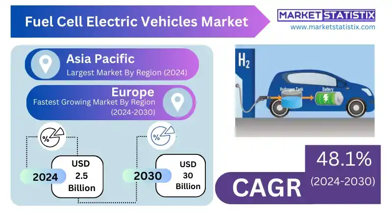 Global Fuel Cell Electric Vehicles Market Dynamics and Forecast to 2030 – Analysis of industry trends, market size, and growth opportunities