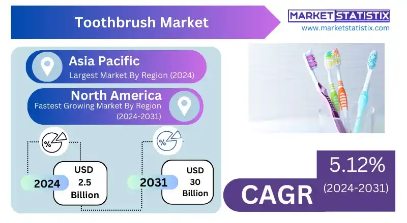 Toothbrush Market Forecast 2023-2031 – Global trends, market share, and future developments in oral hygiene