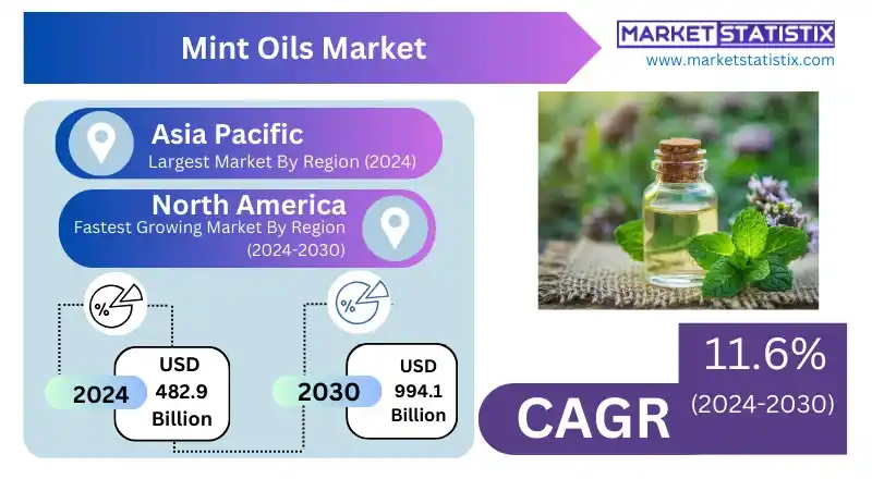 Essential Oils Market Report: Mint Oils Segment Forecast to 2030