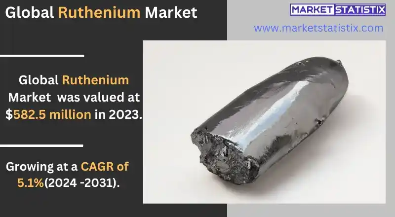 Global market trends for ruthenium in the precious metals sector