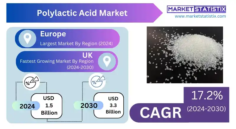 Global Polylactic Acid Market Size and Growth Forecast Report, 2023-2030