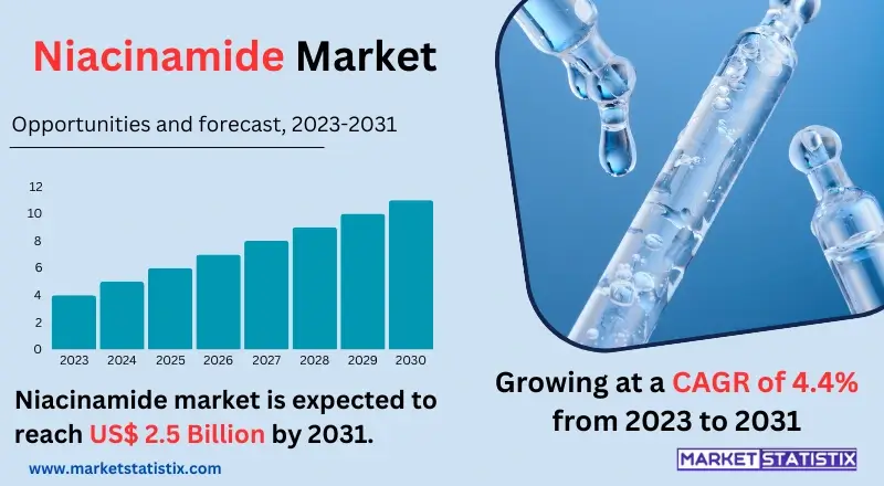 Graphical representation of the Niacinamide market, highlighting trends, applications, and growth in the skincare and pharmaceutical industries