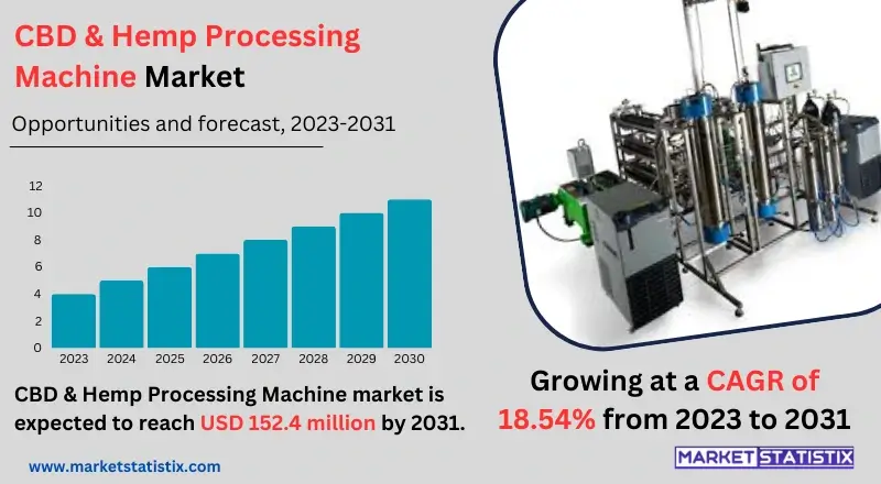 Illustration of the CBD & Hemp Processing Machine Market, showcasing machinery used for extracting and processing CBD and hemp, along with industry growth trends