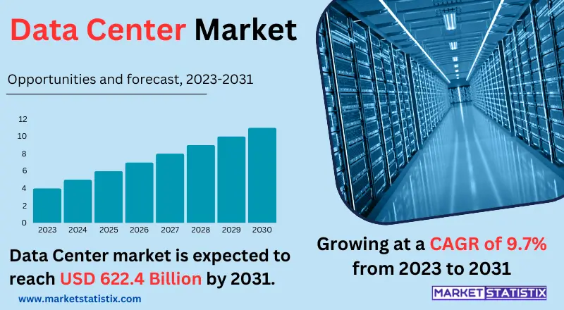 Visual representation of the Data Center market, depicting server racks, network infrastructure, and key trends driving growth in cloud computing and data storage