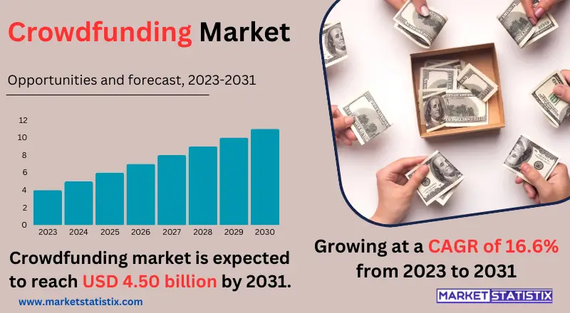 Graphic of the Crowdfunding market, highlighting platforms, funding trends, and the growth of online investment opportunities across various industries
