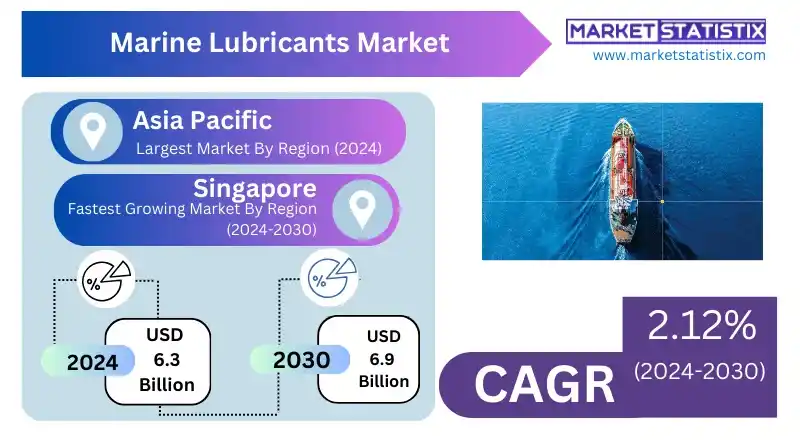 Marine Lubricants Market Trends and Industry Insights, 2023-2030