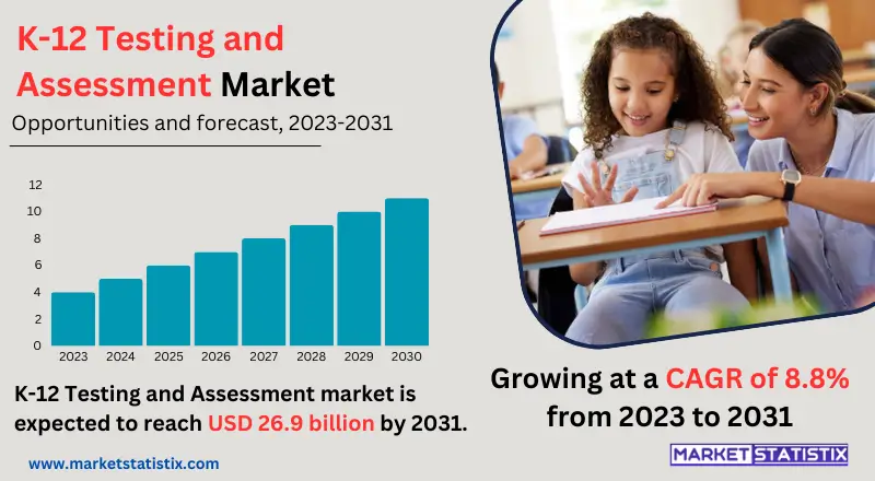 Overview of the K-12 Testing and Assessment market, illustrating digital tools, standardized tests, and trends in educational evaluation and student performance tracking