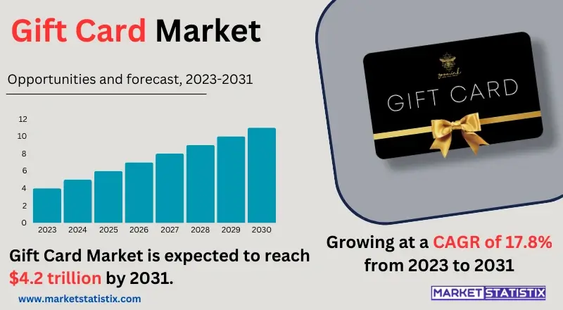 Visual representation of the Gift Card Market, featuring various types of gift cards, consumer trends, and the growth of digital and physical gift card usage