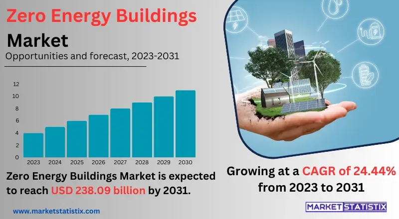 Illustration of the Zero-energy Buildings Market, showcasing energy-efficient designs, renewable energy technologies, and trends in sustainable architecture