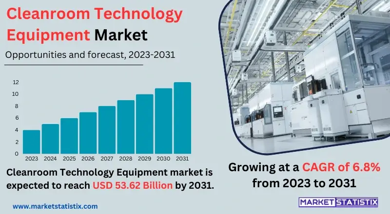 Overview of the Cleanroom Technology Equipment Market, showcasing key trends, applications, and growth factors in industries such as pharmaceuticals, biotechnology, and electronics