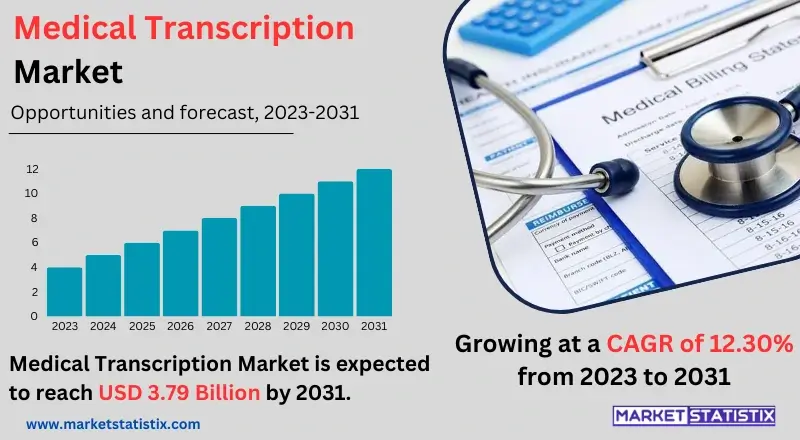 Overview of the Medical Transcription Market, highlighting key trends, growth opportunities, and the impact of technology on healthcare documentation