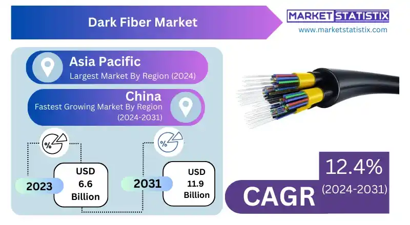 Infographic outlining key drivers, opportunities, and challenges in the global dark fiber market