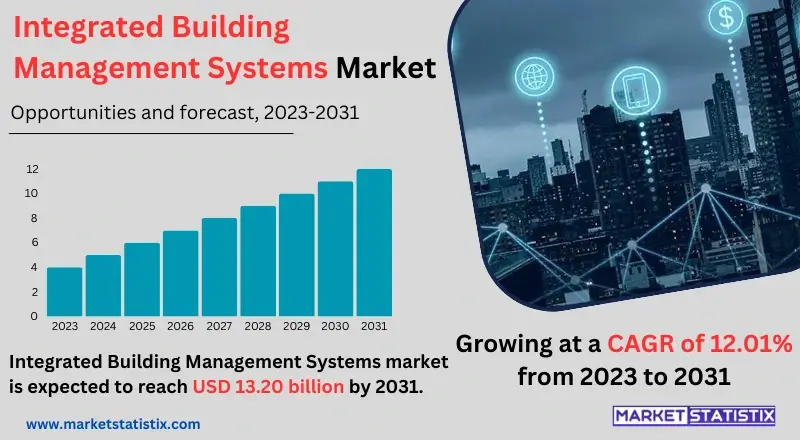 Overview of the Integrated Building Management Systems Market, highlighting key trends, growth drivers, and applications in energy efficiency, security, and automation within smart buildings