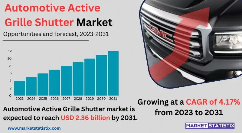 Overview of the Automotive Active Grille Shutter Market, emphasizing key trends, technological advancements, and applications in enhancing vehicle aerodynamics and fuel efficiency