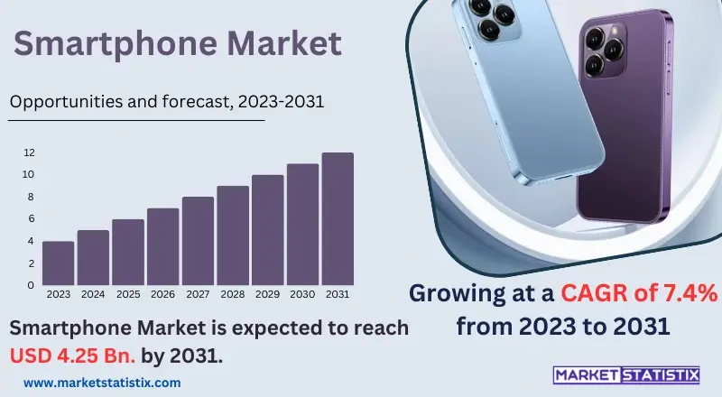 Infographic illustrating the growth trends and key players in the Smartphone Market, highlighting features and technological advancements