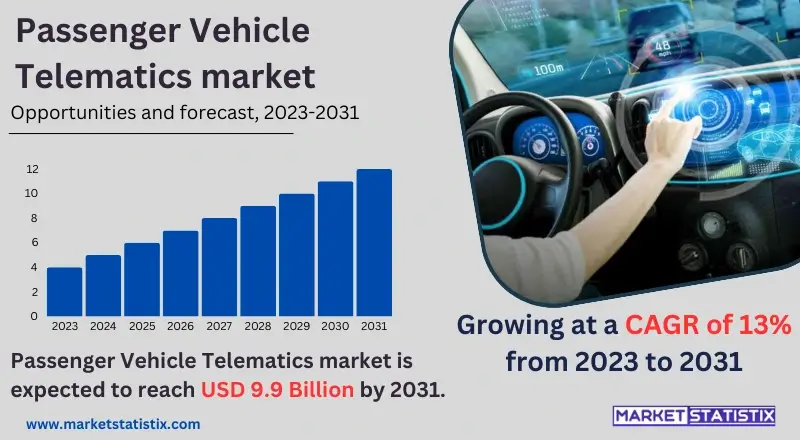 Diagram showing the growth trends and key components of the Passenger Vehicle Telematics Market, including GPS tracking, infotainment systems, and connectivity features
