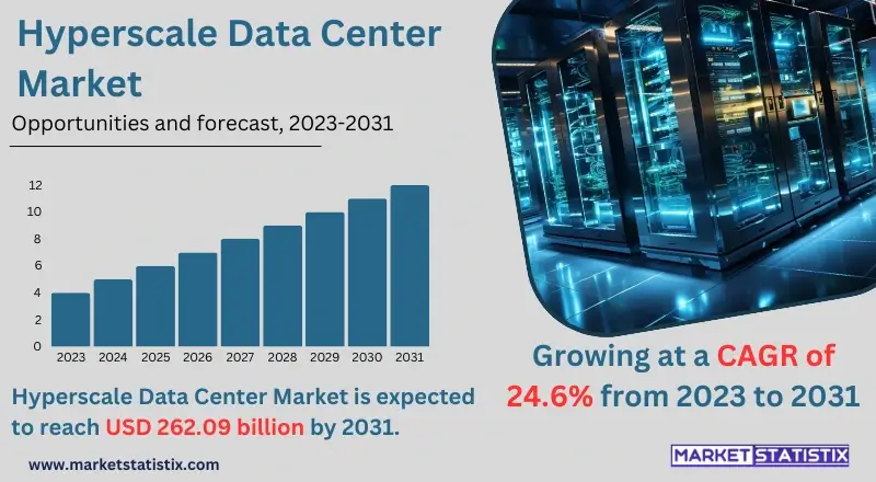 Chart illustrating the growth and key trends in the Hyperscale Data Center Market, including infrastructure advancements, energy efficiency, and cloud computing impacts