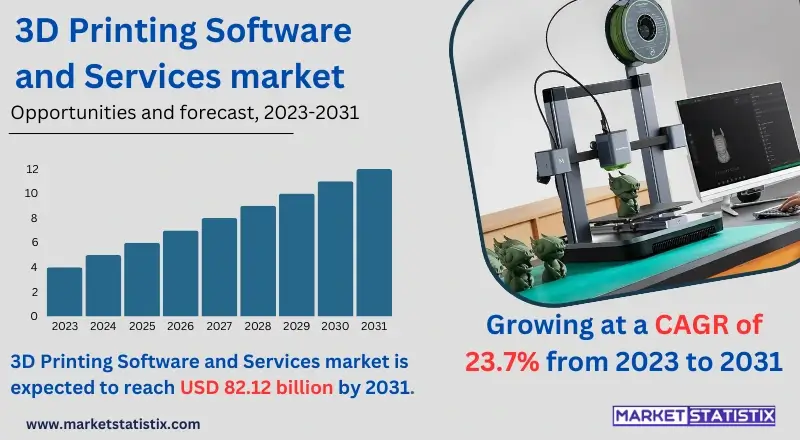 Infographic displaying growth trends and key players in the 3D Printing Software and Services Market, highlighting advancements in technology, applications, and industry sectors