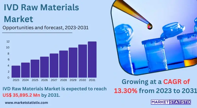 Chart depicting growth trends and key components of the IVD Raw Materials Market, highlighting essential materials used in in vitro diagnostics and their applications in healthcare.