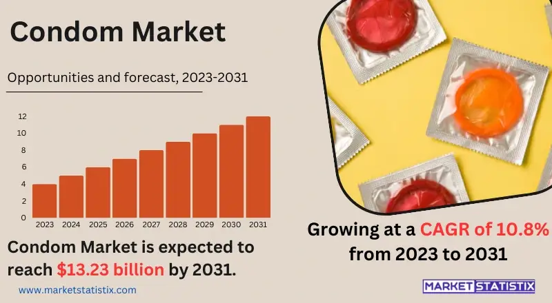 Image depicting the Condom Market, highlighting various types, brands, and packaging designs, along with growth trends and consumer preferences in sexual health and wellness products
