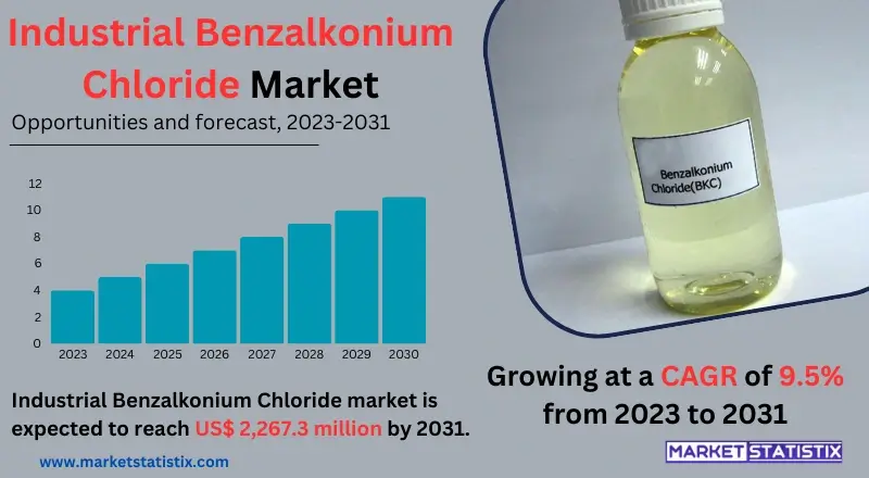 Industrial Benzalkonium Chloride Market: Overview of growth trends, applications, and key drivers in the chemical industry