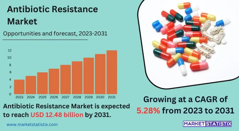 Graph illustrating the growth of the antibiotic resistance market, highlighting key trends and statistics
