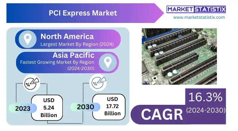 Infographic showcasing growth trends and projections for the global PCI Express market